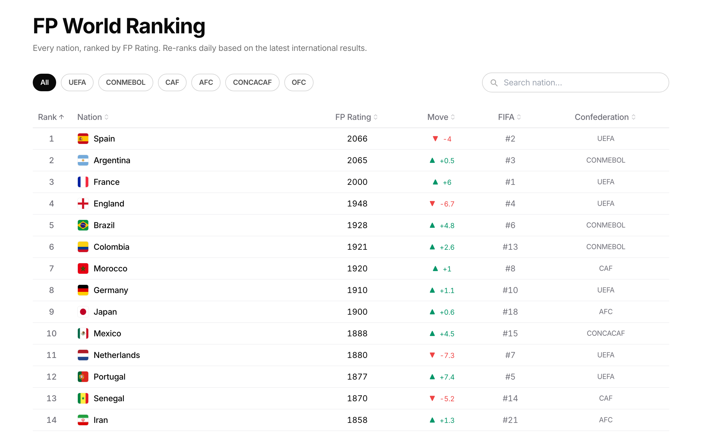 World Football Rankings — FP’s Elo Alternative to FIFA | Football Paradise